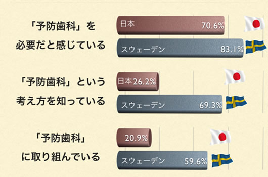 日本と予防先進国スウェーデンとの違い